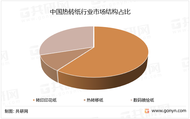 中国热转纸行业市场结构占比