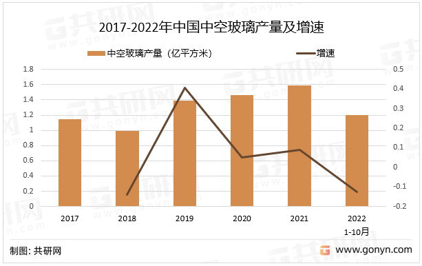 2017-2022年中国中空玻璃产量及增速