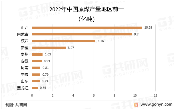 2022年中国原煤产量地区前十