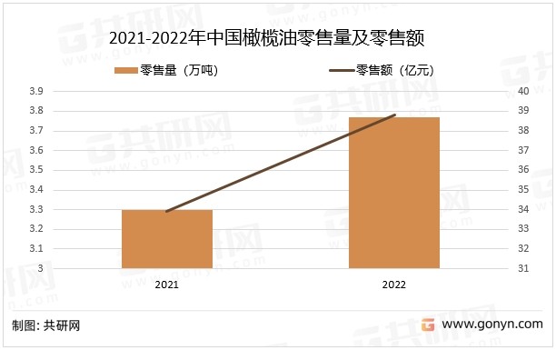 2021-2022年中国橄榄油零售量及零售额