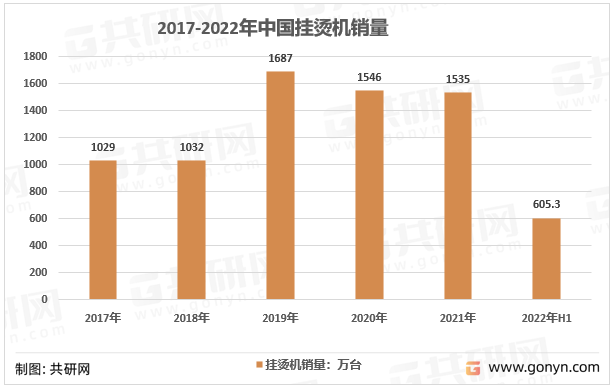 2017-2022年中国挂烫机销量