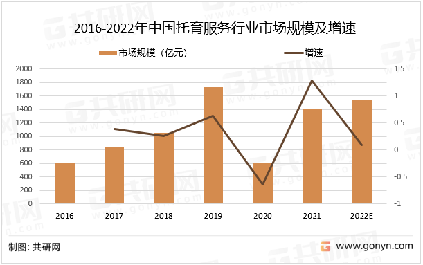 2016-2022年中国托育服务行业市场规模及增速