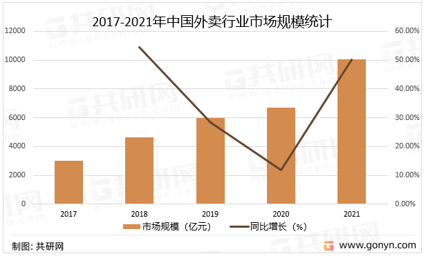 2017-2021年中国外卖行业市场规模统计