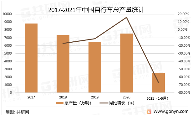 2017-2021年中国自行车总产量统计
