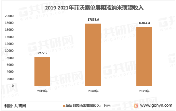 2019-2021年菲沃泰单层阻液纳米薄膜收入