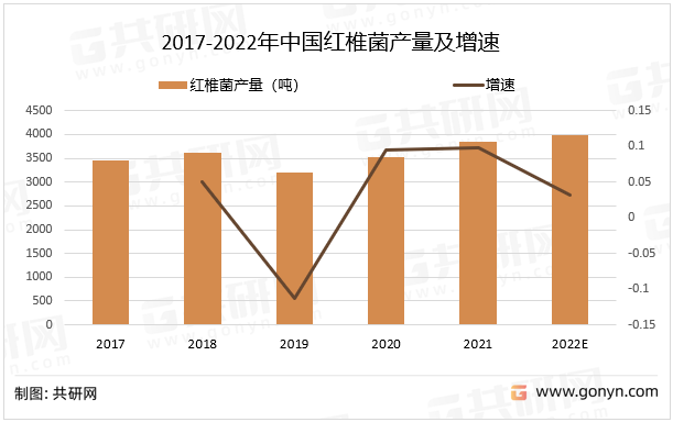 2017-2022年中国红椎菌产量及增速