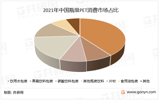 2021年中国瓶级PET消费市场占比