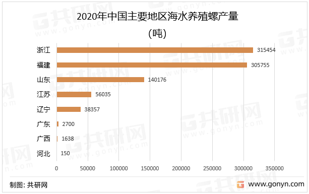 2020年中国主要地区海水养殖螺产量