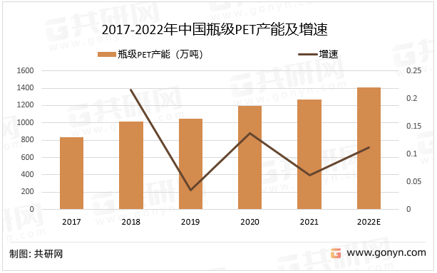 2017-2022年中国瓶级PET产能及增速