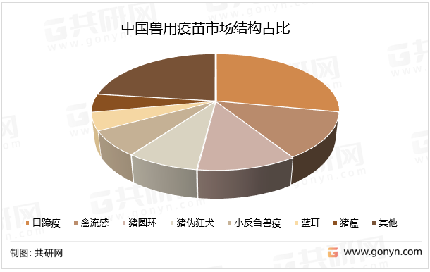 中国兽用疫苗市场结构占比