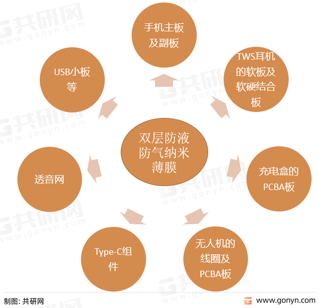 双层防液防气纳米薄膜主要应用