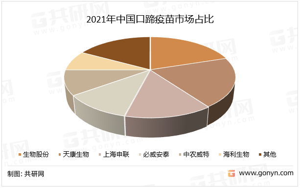 2021年中国口蹄疫苗市场占比