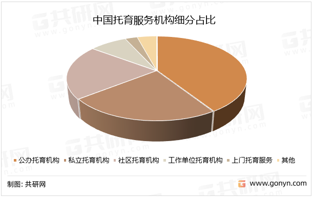 中国托育服务机构细分占比