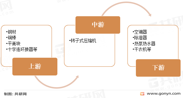 转子压缩机产业链