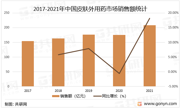 2017-2021年中国皮肤外用药市场销售额统计