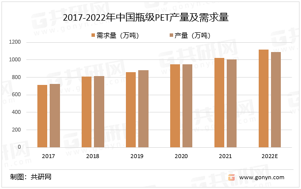 2017-2022年中国瓶级PET产量及需求量