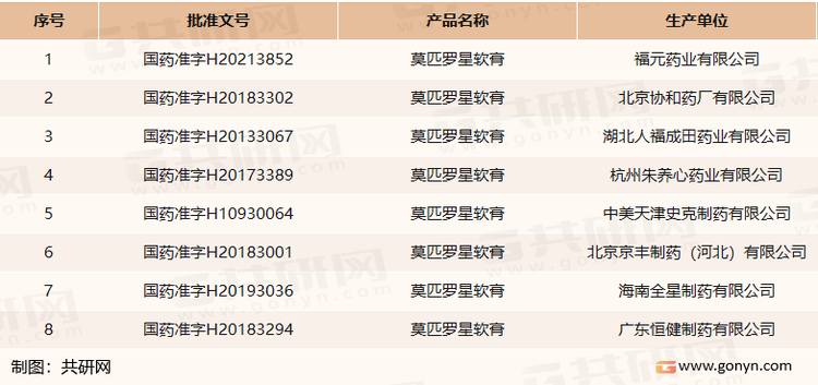 我国莫匹罗星软膏市场主要生产厂商及批文
