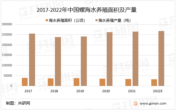 2017-2022年中国螺海水养殖面积及产量