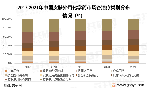 2017-2021年中国皮肤外用化学药市场各治疗类别分布情况