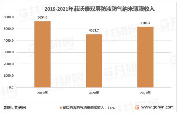 2019-2021年菲沃泰双层防液防气纳米薄膜收入