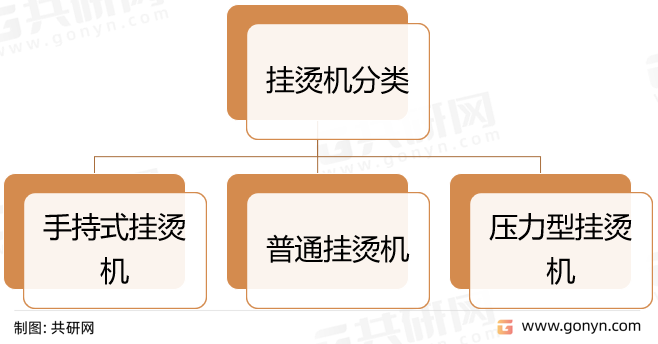 挂烫机分类