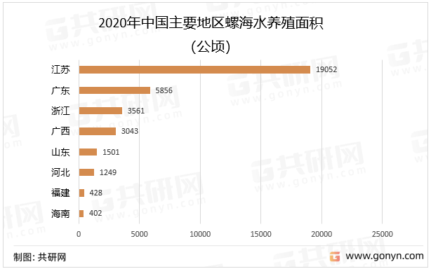 2020年中国主要地区螺海水养殖面积