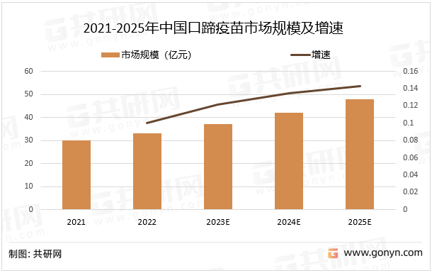 2021-2025年中国口蹄疫苗市场规模及增速