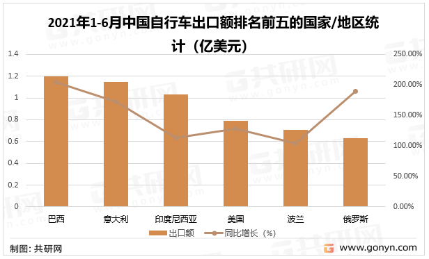 2021年1-6月中国自行车出口额排名前五的国家/地区统计