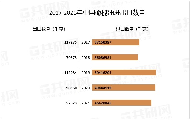 2017-2021年中国橄榄油进出口数量