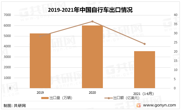 2019-2021年中国自行车出口情况