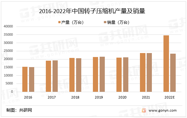 2016-2022年中国转子压缩机产量及销量