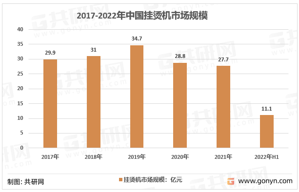 2017-2022年中国挂烫机市场规模