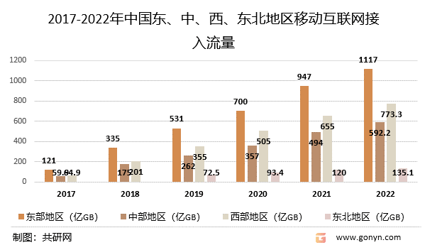 2017-2022年中国东、中、西、东北地区移动互联网接入流量