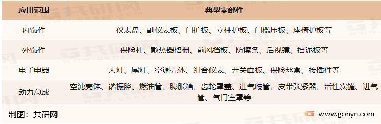 车用改性塑料的应用
