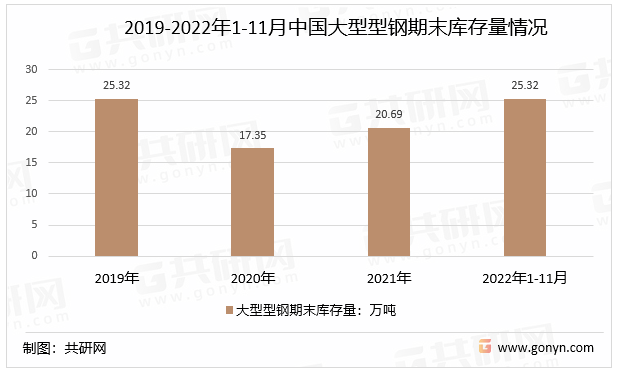 2019-2022年1-11月中国大型型钢期末库存量情况