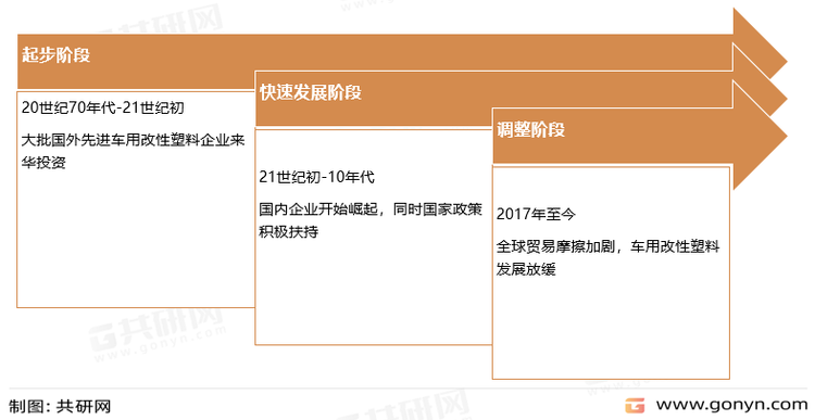 车用改性塑料行业发展历程