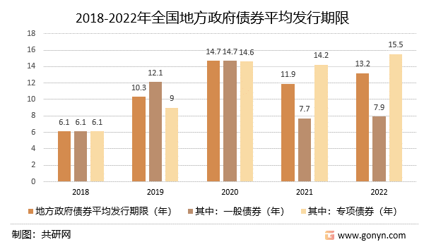 2018-2022年全国地方政府债券平均发行期限