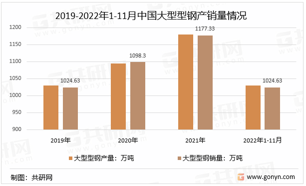 2019-2022年1-11月中国大型型钢产销量情况