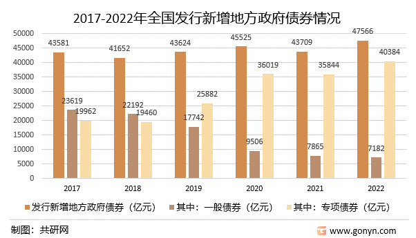 2017-2022年全国发行新增地方政府债券情况