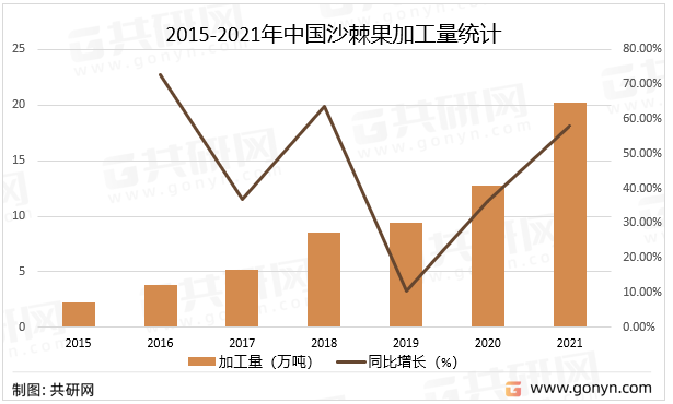 2015-2021年中国沙棘果加工量统计