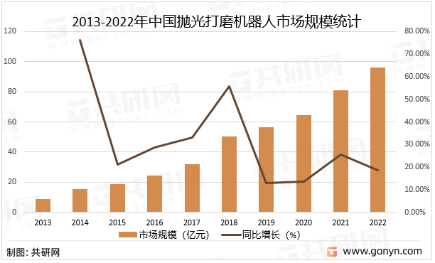 2013-2022年中国抛光打磨机器人市场规模统计