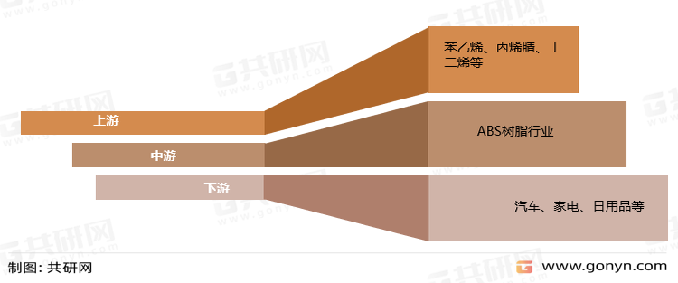 ABS树脂产业链