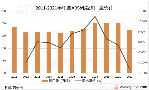 2011-2021年中国ABS树脂进口量统计