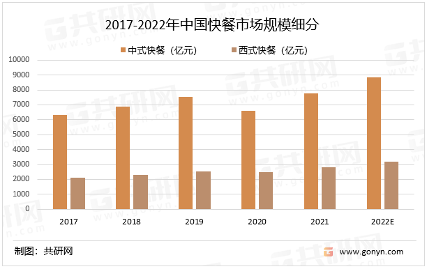 2017-2022年中国快餐市场规模细分