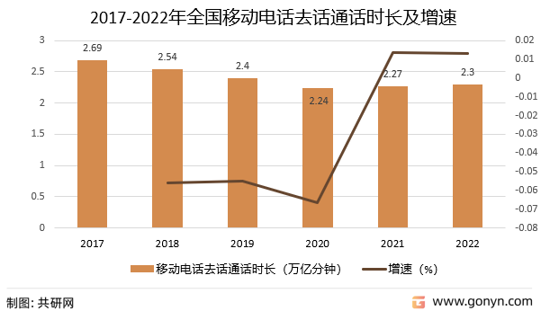 2017-2022年全国移动电话去话通话时长及增速