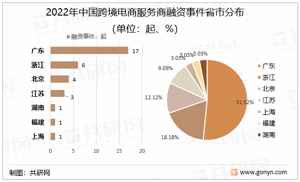 2022年中国跨境电商服务商融资事件省市分布（单位：起、%）