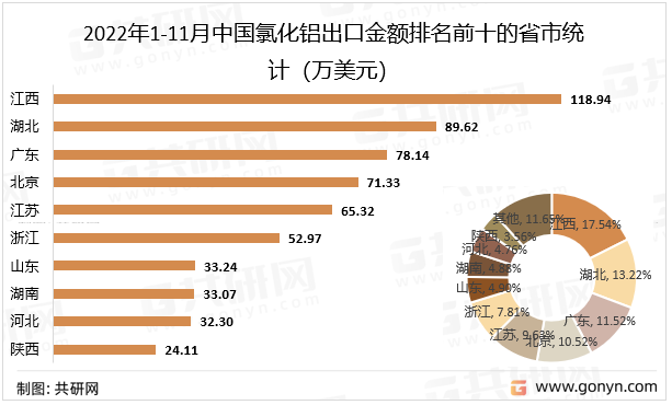 2022年1-11月中国氯化铝出口金额排名前十的省市统计