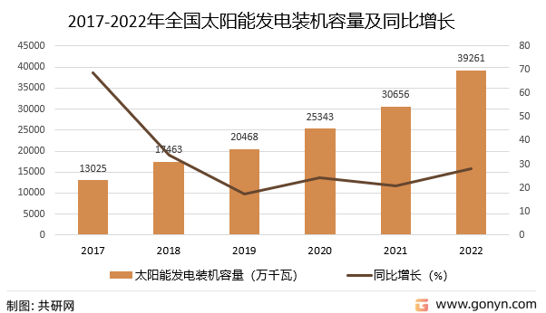 2017-2022年全国太阳能发电装机容量及同比增长
