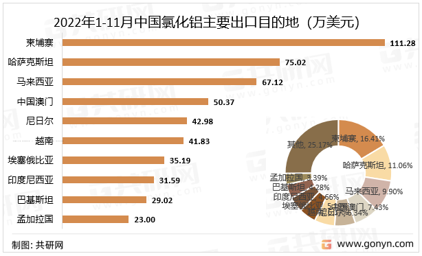 2022年1-11月中国氯化铝主要出口目的地