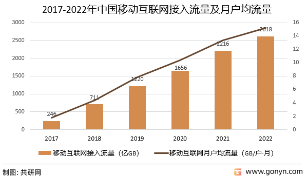 2017-2022年中国移动互联网接入流量及月户均流量